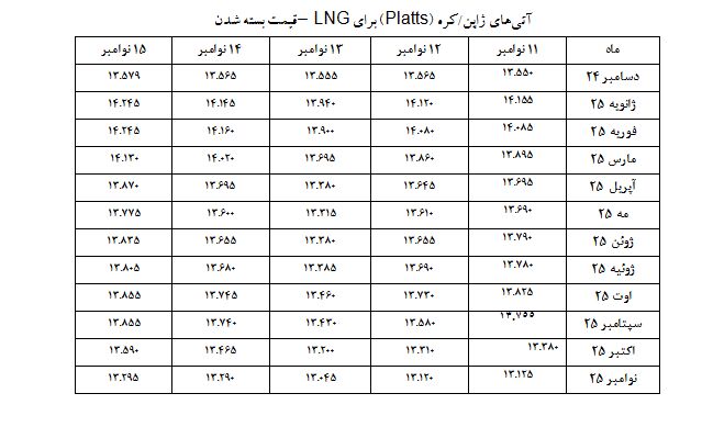 تداوم افزایش قیمت محموله‌های ال‌ان‌جی در بازارهای جهانی