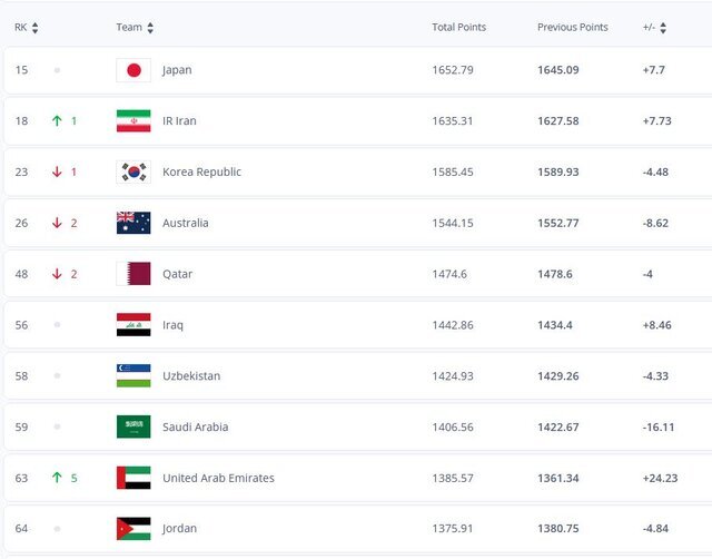 صعود ایران در رده‌بندی فیفا با بهترین رتبه در ۱۹ سال اخیر | رتبه شاگردان قلعه‌نویی در آسیا