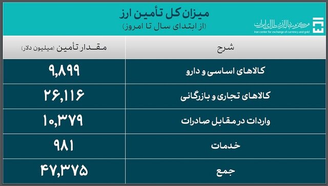 واردکنندگان بیش از ۴۷ میلیارد دلار ارز گرفتند