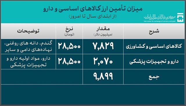 واردکنندگان بیش از ۴۷ میلیارد دلار ارز گرفتند