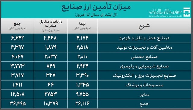 واردکنندگان بیش از ۴۷ میلیارد دلار ارز گرفتند