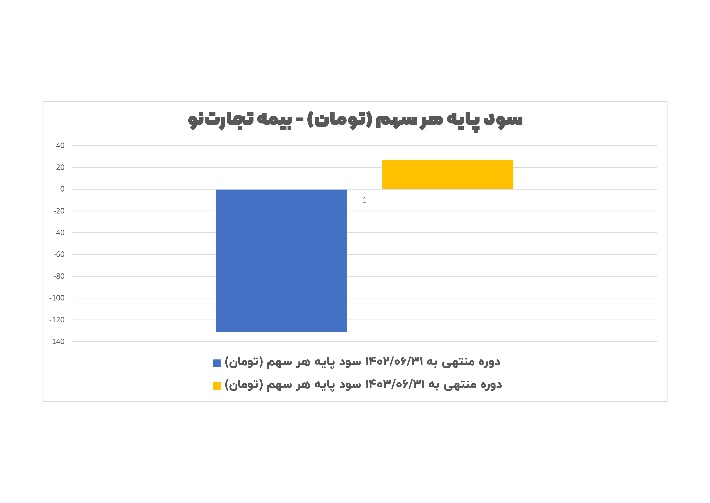 مهر تایید سازمان حسابرسی بر عملکرد درخشان بیمه تجارت‌نو/ سود سهام «بنو» باز هم افزایش یافت