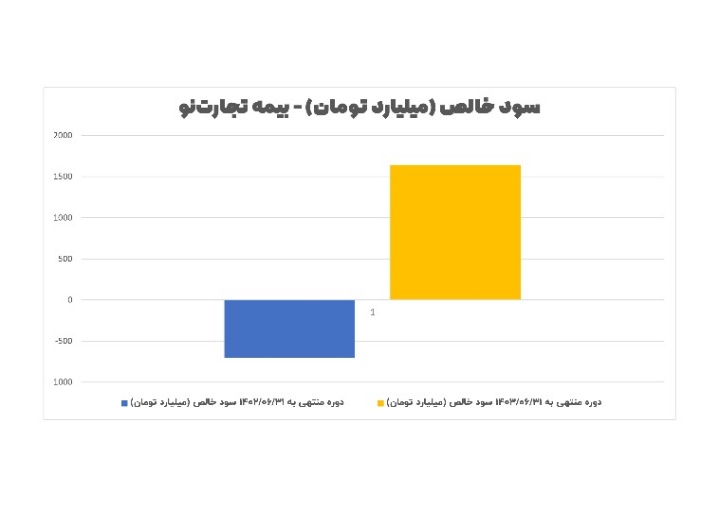 مهر تایید سازمان حسابرسی بر عملکرد درخشان بیمه تجارت‌نو/ سود سهام «بنو» باز هم افزایش یافت