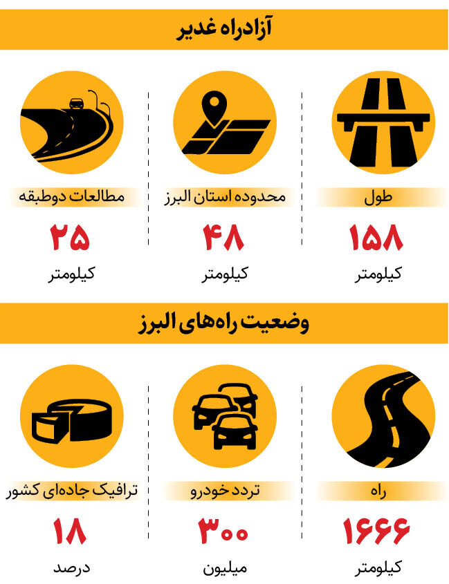 کرج صاحب آزادراه دوطبقه می شود + جزئیات