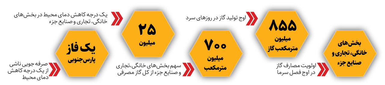 ۲درجه ؛‌ سهم تو |  گاز این مراکز بدون اغماض قطع می شود