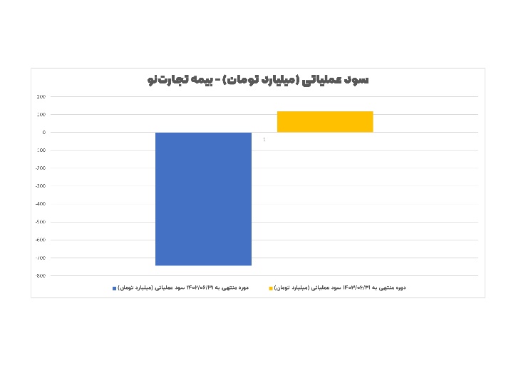 مهر تایید سازمان حسابرسی بر عملکرد درخشان بیمه تجارت‌نو/ سود سهام «بنو» باز هم افزایش یافت