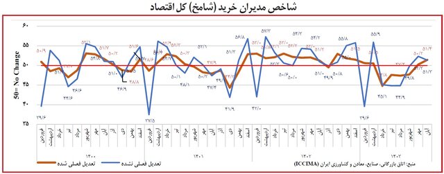 دومین بهبود شامخ اقتصاد ثبت شد؛ نگرانی‌ بنگاه‌ها پابرجاست