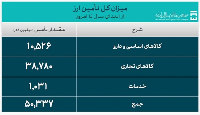 تامین ارز واردات از ۵۰ میلیارد دلار گذشت