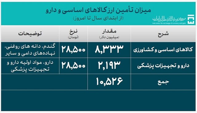 تامین ارز واردات از ۵۰ میلیارد دلار گذشت