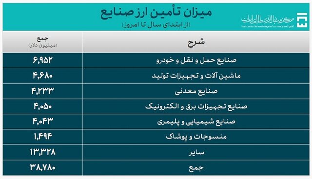 تامین ارز واردات از ۵۰ میلیارد دلار گذشت