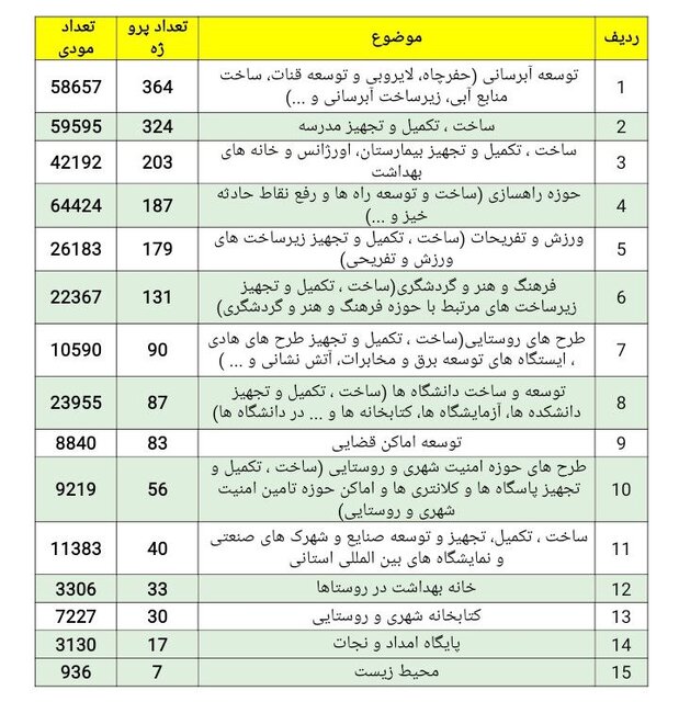 تامین مالی حدود ۲۰۰۰ پروژه با نشان دار کردن مالیات