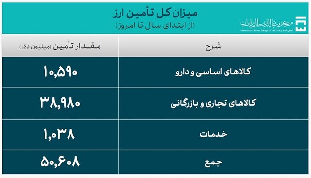 معاملات در سامانه ارزی تجاری چقدر است؟