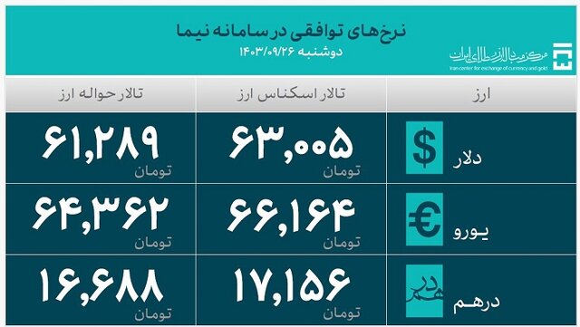 معاملات در سامانه ارزی تجاری چقدر است؟