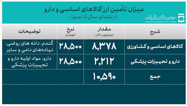 معاملات در سامانه ارزی تجاری چقدر است؟