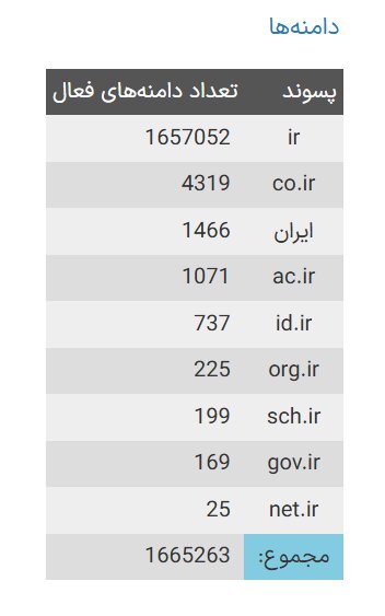 تعداد دامنه‌های فارسی افزایش یافت