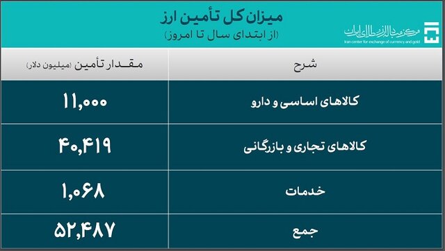 واردات در ۲۸۲ روز چقدر ارز برد؟