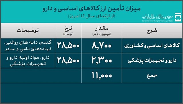 واردات در ۲۸۲ روز چقدر ارز برد؟