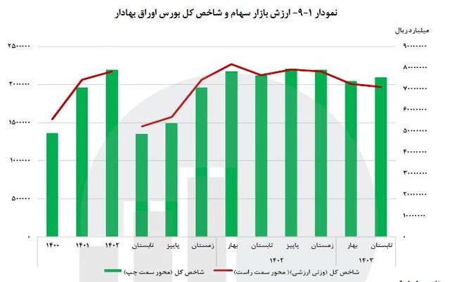 رشد ۲.۶ درصدی شاخص بورس در تابستان/ سهم ۷۸ درصدی بخش خصوصی از بیمه