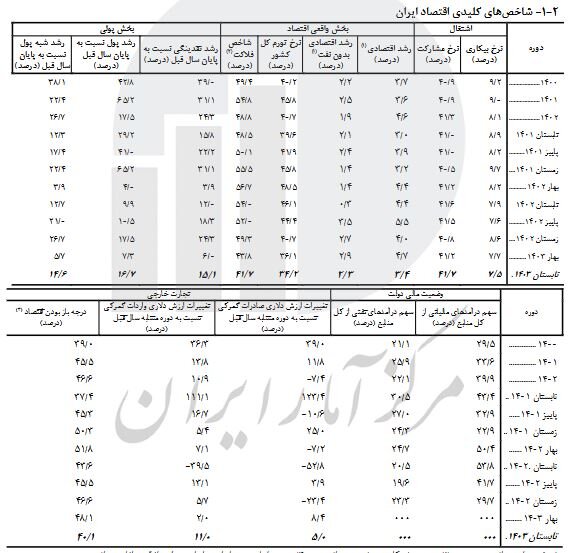 نرخ رشد اقتصادی با نفت ۳.۴ درصد؛ بدون نفت ۲.۳ درصد