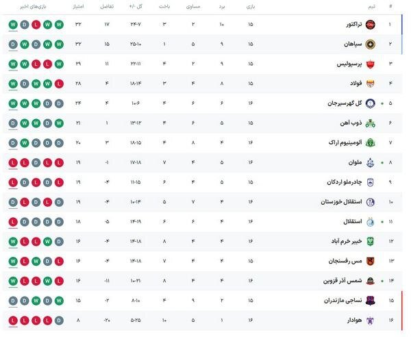 سقوط آزاد استقلال در جدول رده بندی لیگ برتر | جایگاه فاجعه بار آبی ها پس از شکست در برابر شمس آذر