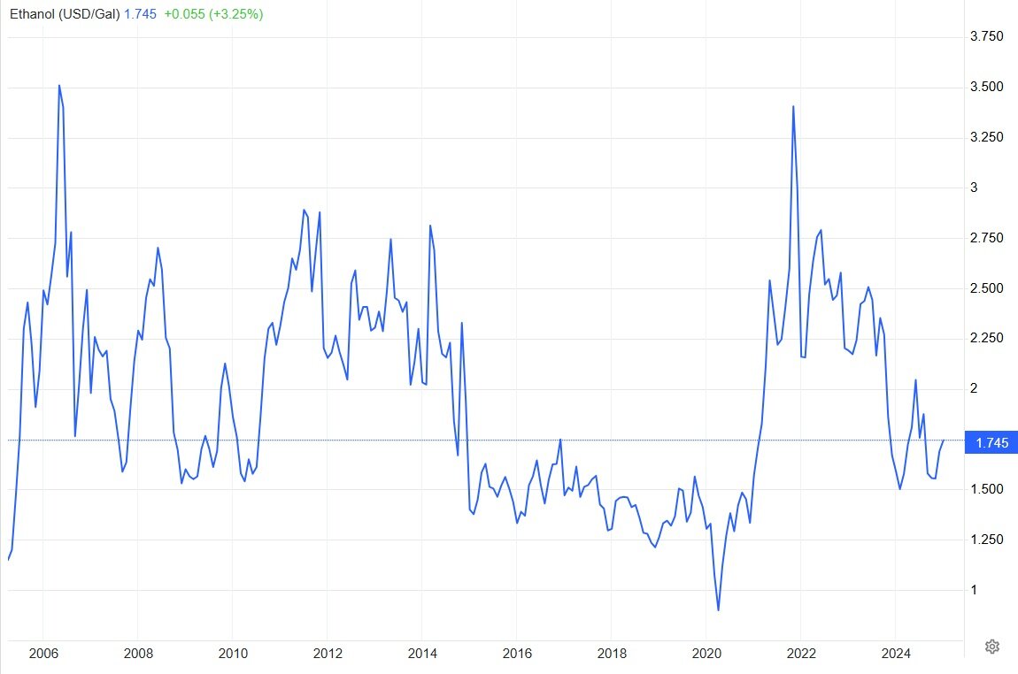 افزایش قیمت اتانول و کاهش قیمت متانول در ابتدای سال ۲۰۲۵