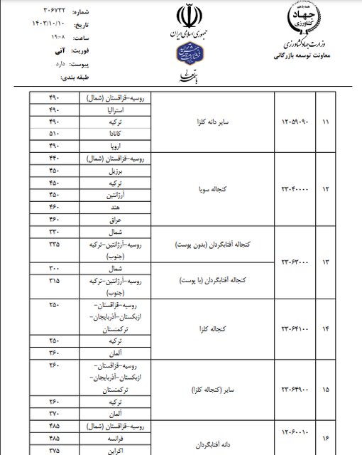 آخرین سقف قیمت ارزی انواع نهاده‌های دامی و غلات اعلام شد