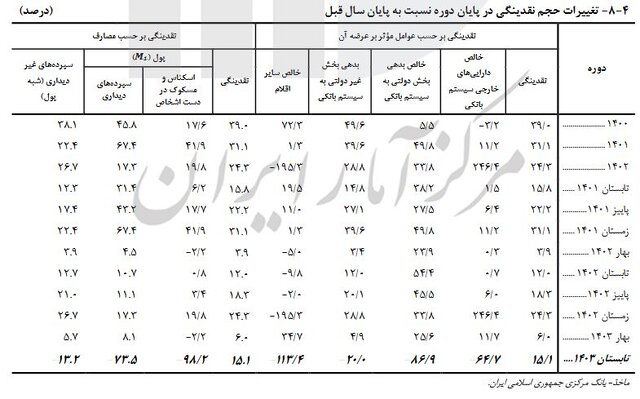 سهم ۵۱ درصدی بخش بازرگانی از دریافت تسهیلات بانکی/ رشد ۱۵ درصدی جمع کل نقدینگی کشور