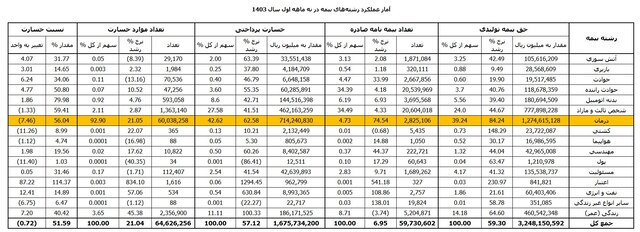 رشد ۷۴ درصدی خرید بیمه درمان در ۹ ماهه امسال