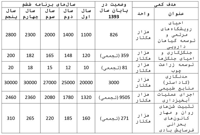 منابع طبیعی در قانون برنامه هفتم توسعه و تطبیق آن با سیاست‌های کلی