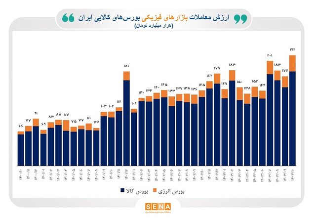 رکوردشکنی معاملات بورسی در دی ماه